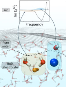 Study Reveals New Organizational Structure Of Water Molecules On The