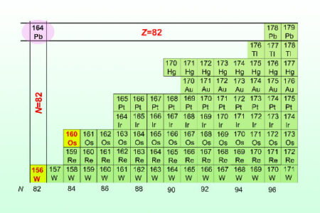 Physicists Create New Isotopes Of Osmium And Tungsten Through Synthesis