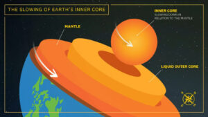 Study Indicates That Earth's Inner Core Started Decelerating In 2010