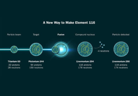 Physicists discover innovative methods for producing livermorium 116