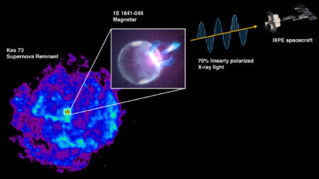 Ixpe measures x ray polarization from magnetic explosions