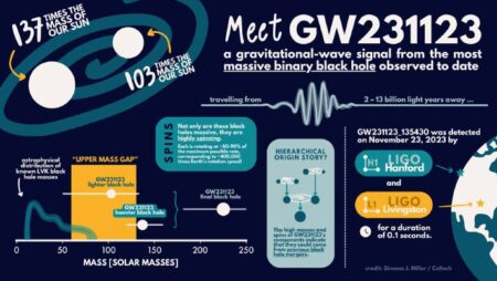 Astrophysicists Identify Gravitational Waves from the Largest Black Hole Mergers Recorded to Date Astrophysicists Identify Gravitational Waves from the Largest Black Hole Mergers