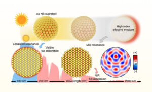 Revolutionary Nanomaterial Design to Enhance Solar Power Efficiency by Harnessing More Sunlight Revolutionary Nanomaterial Design to Enhance Solar Power Efficiency by Harnessing