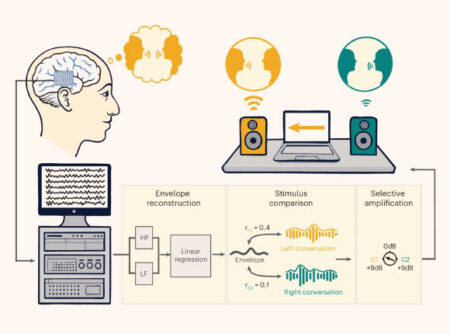 Scientists Develop Advanced Mind Reading Hearing System to Enhance Clarity in