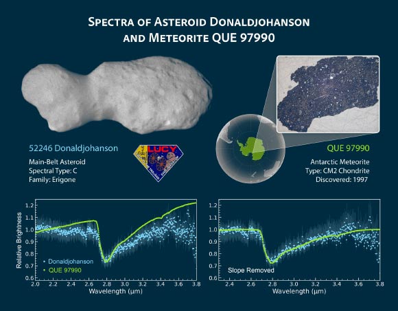 Asteroid Donald Johansson: Wobbly, Peanut-Shaped Object Reveals a Watery Past, Say Scientists Asteroid Donald Johansson Wobbly Peanut Shaped Object Reveals a Watery Past