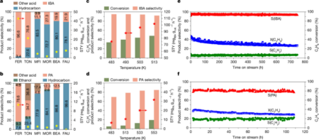 Zeolite catalyzed olefin carbonylation with spatial confinement Zeolite catalyzed olefin carbonylation with spatial confinement